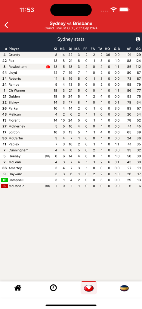 A detailed table of live AFL player statistics and fantasy scores for the Sydney team during a match against Brisbane.