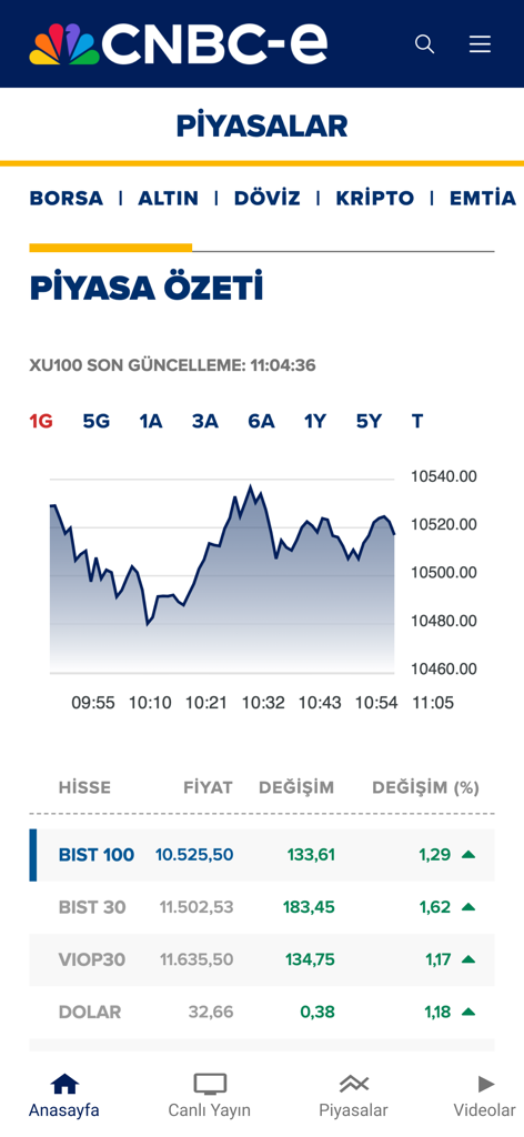 CNBC-e - CNBC-e app interface displaying Turkish stock market summary and BIST index chart