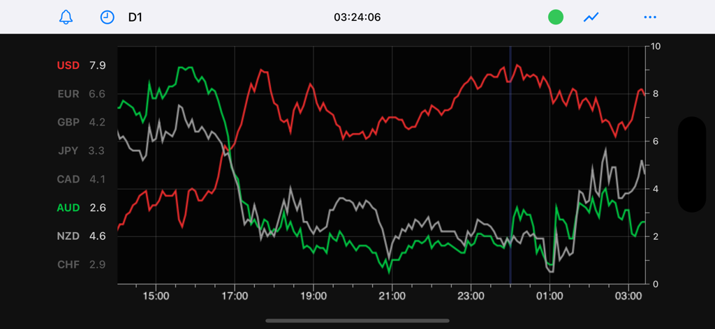 Real-time currency strength line chart for major Forex pairs on a dark theme interface