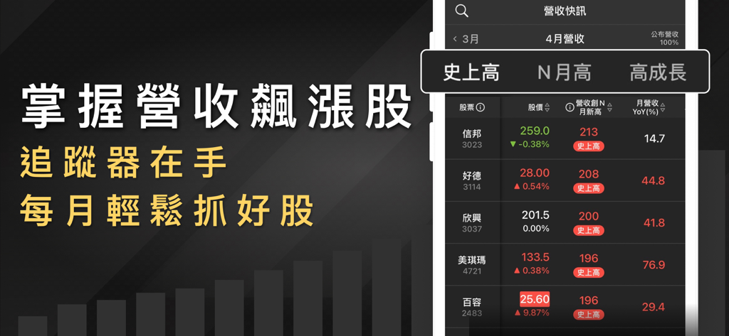 營收飆漲追蹤器-營收創新高，股價會漲高 - Dashboard di monitoraggio dei titoli dell'app Revenue Surge Tracker che mostra la crescita mensile delle entrate e i massimi storici dei titoli.