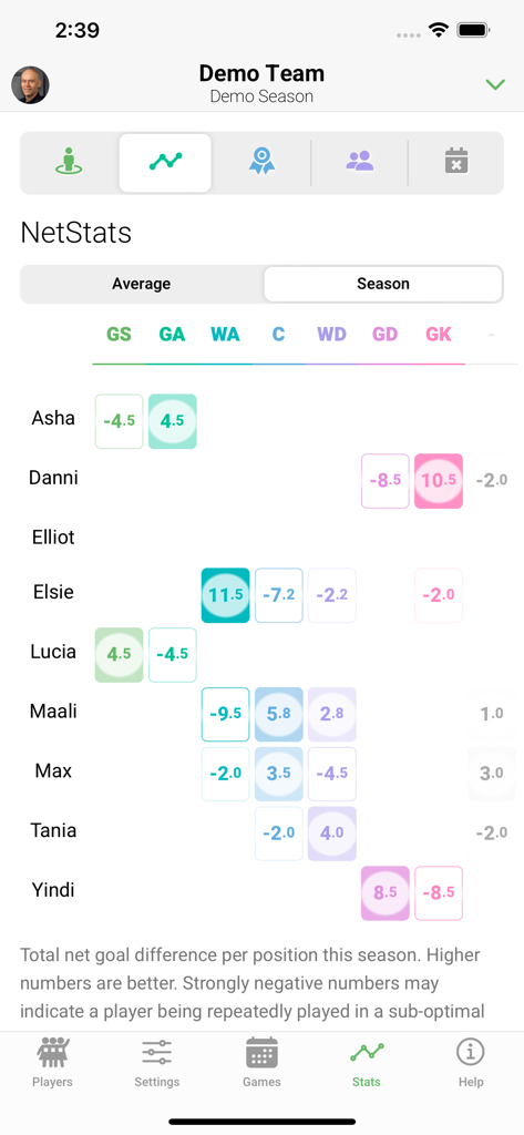 Dashboard showing netball player performance analytics and goal differences by position