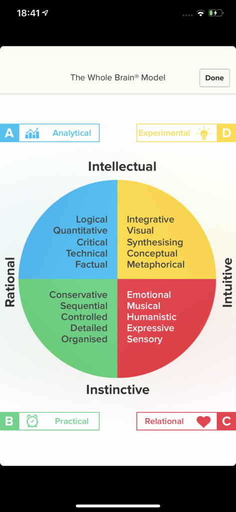 HBDI Whole Brain Model diagram showcasing four thinking preference quadrants