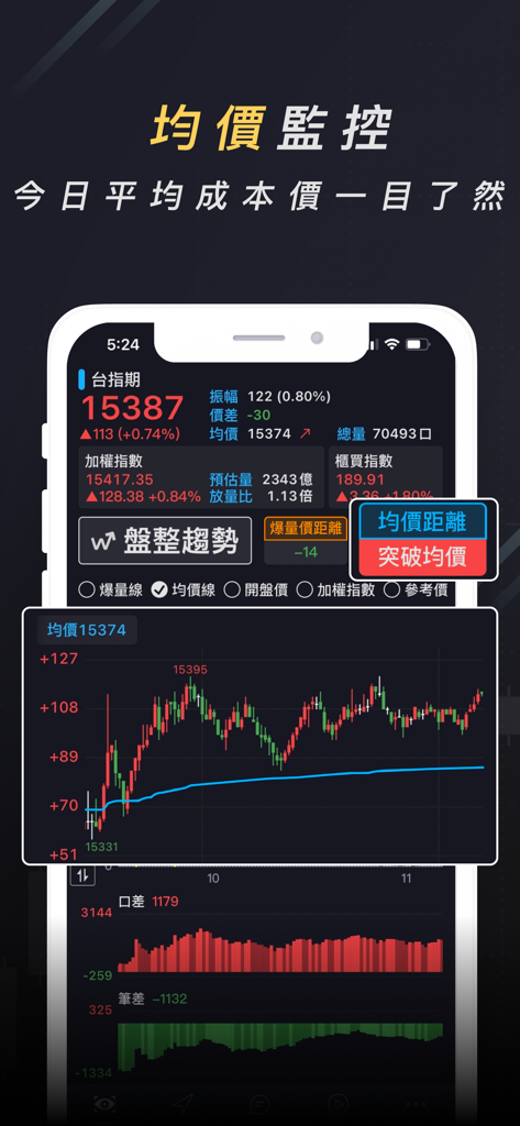 Captura de pantalla de la aplicación móvil que muestra el monitoreo del precio promedio de futuros del índice de Taiwán y gráficos de análisis técnico.