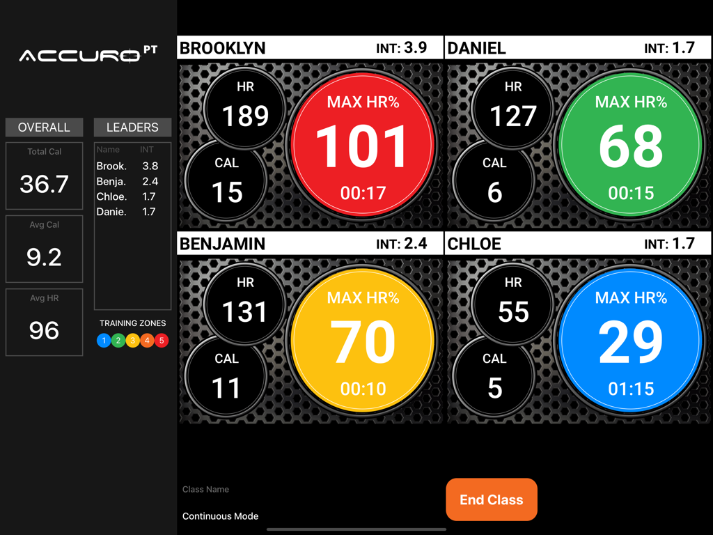Accuro PT dashboard displaying real-time heart rate and intensity tracking for multiple gym members in a small group session.