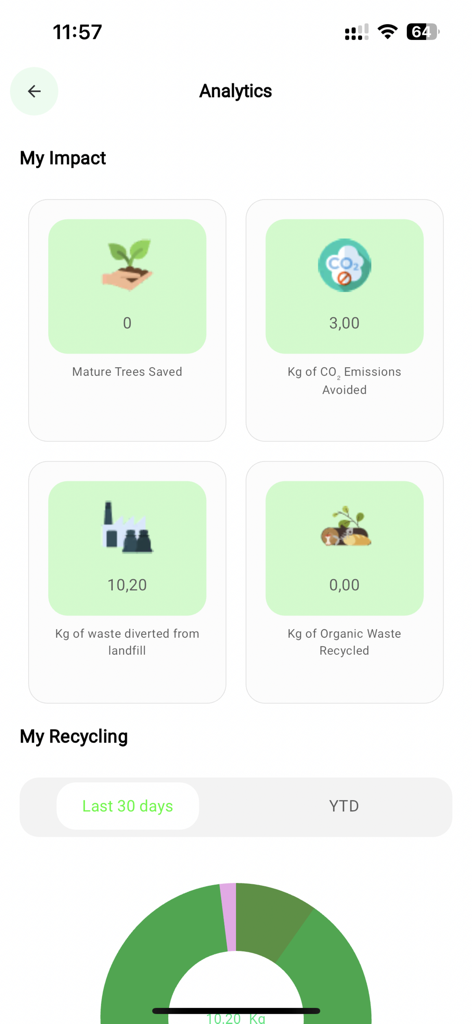 Schermata di analisi dell'app Just Go Zero che mostra le statistiche sull'impatto personale del riciclo
