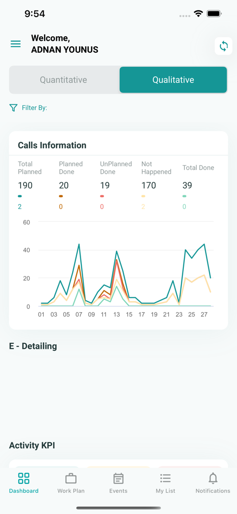 Painel do aplicativo móvel Mrep exibindo dados de chamadas de vendas médicas e gráficos de desempenho