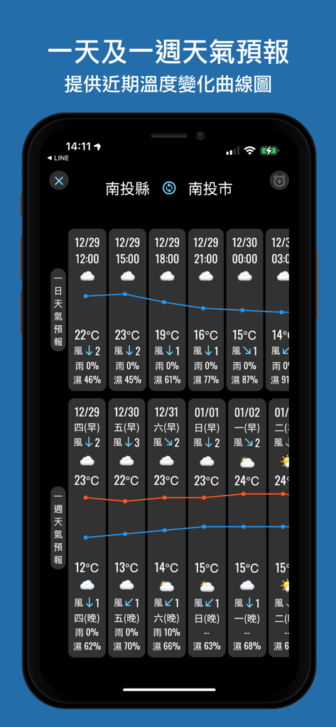 空氣污染警報 - Mobile app screenshot showing daily and weekly weather forecasts with temperature curves for Taiwan