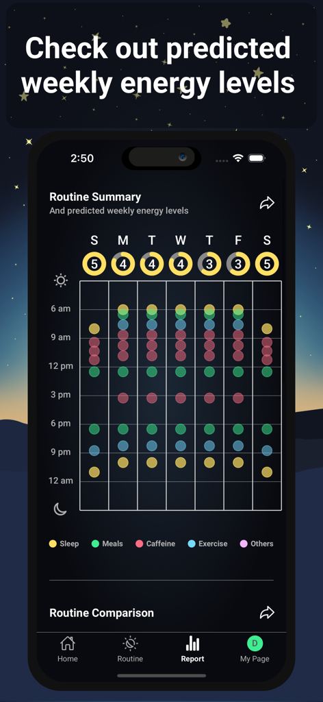 Energy Routine - A smartphone screen displaying a weekly routine summary chart with color-coded dots for sleep, meals, caffeine, and exercise to predict energy levels.