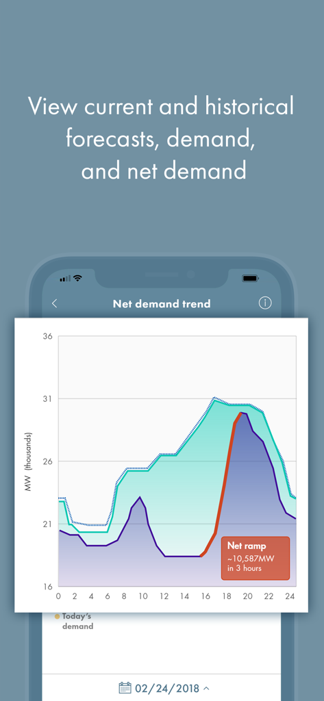 ISO Today app interface showing a net demand trend graph for the California power grid