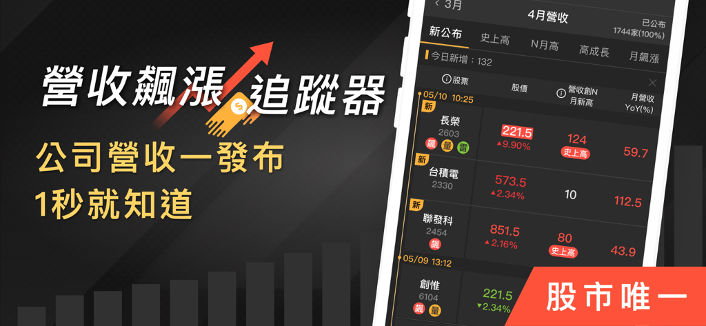 營收飆漲追蹤器-營收創新高，股價會漲高 - Interfaccia dell'app Revenue Surge Tracker che mostra dati mensili sulle entrate in tempo reale e tendenze di crescita per azioni taiwanesi come TSMC