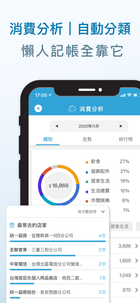 Captura de tela de um aplicativo móvel mostrando um gráfico de pizza de análise de consumo e uma lista de lojas visitadas com frequência em chinês tradicional