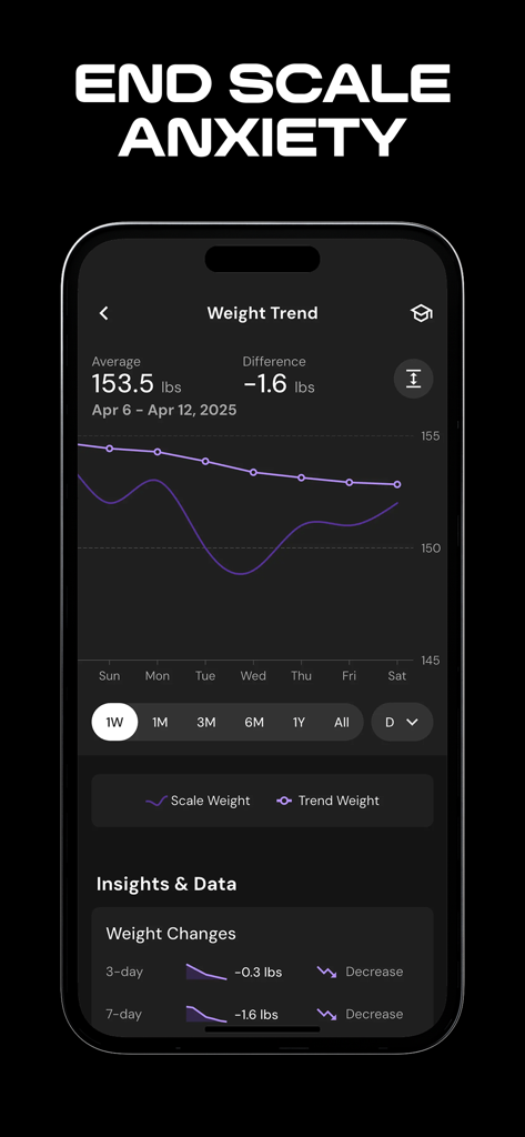 MacroFactor weight trend dashboard showing a graph comparing scale weight and smoothed trend weight to reduce scale anxiety.