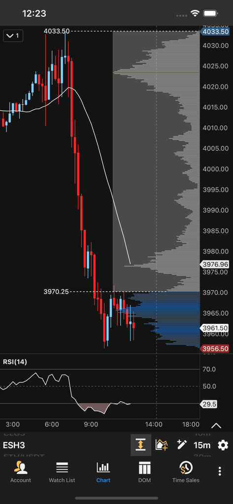 MotiveWave mobile app interface showing a professional technical analysis chart with volume profile and RSI indicator