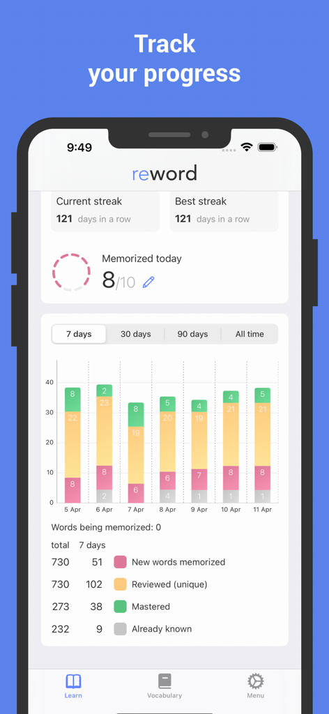 Statistik-Dashboard in der Learn Italian App, das tägliche Wortbeherrschung und Lernserien anzeigt.