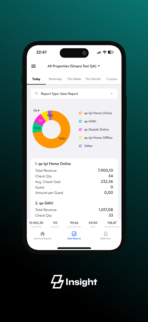 Simpra Insight - Sales Report - Interface de l'application Simpra Insight montrant un tableau de bord de rapport de ventes de restaurant avec un graphique circulaire de répartition des revenus et des métriques financières quotidiennes.
