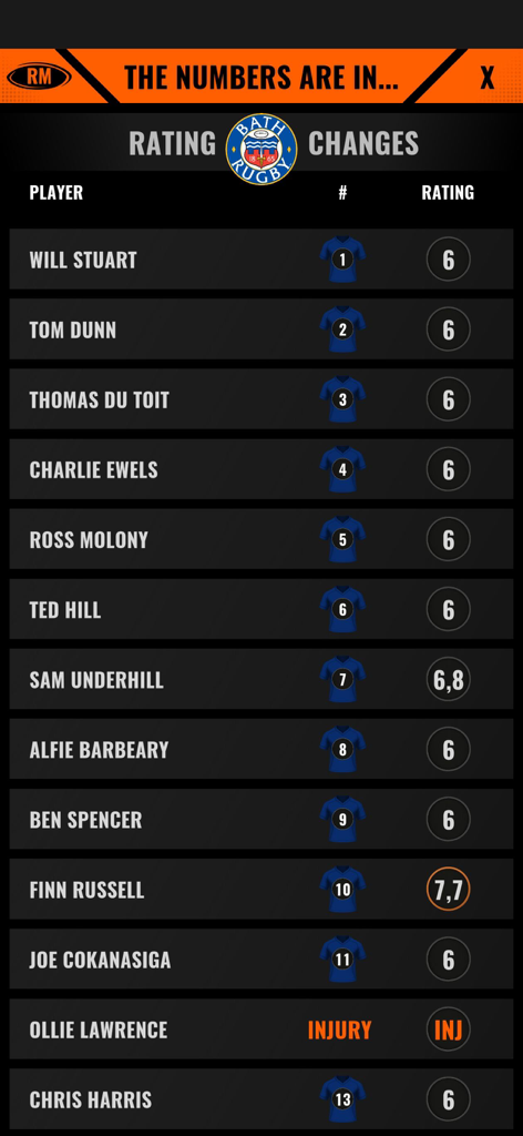 Rugby Manager 26 - Una lista de cambios en las valoraciones de los jugadores y estados de lesiones del equipo de Bath Rugby en Rugby Manager 26.
