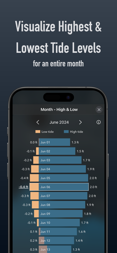 Tide Alert (NOAA) - Tide Chart - Monthly visualization of highest and lowest tide levels