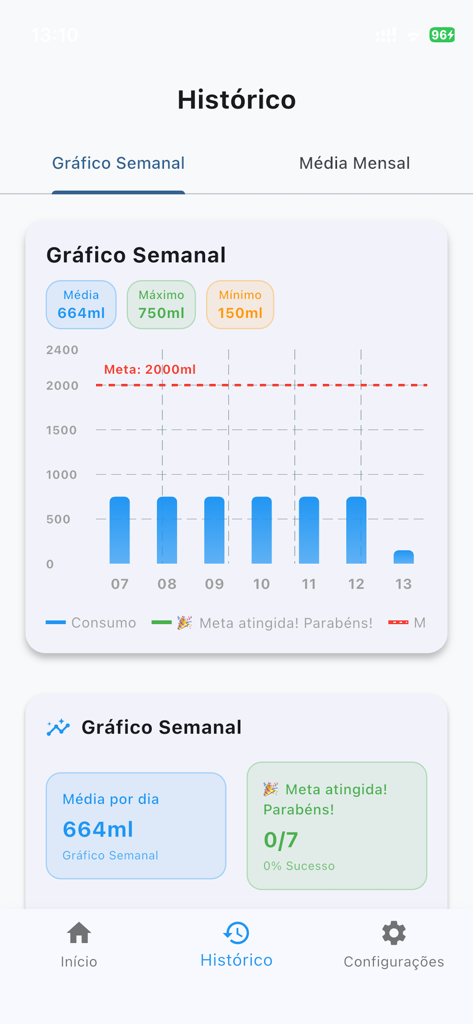 Weekly water intake history chart in the Beba Agua app showing daily consumption and hydration goals.