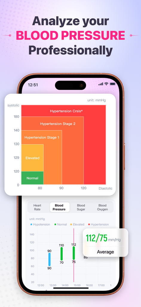 Health Monitor: Heart Rate - Interface do aplicativo móvel mostrando o monitoramento da pressão arterial com zonas de hipertensão codificadas por cores e gráficos de tendências diárias