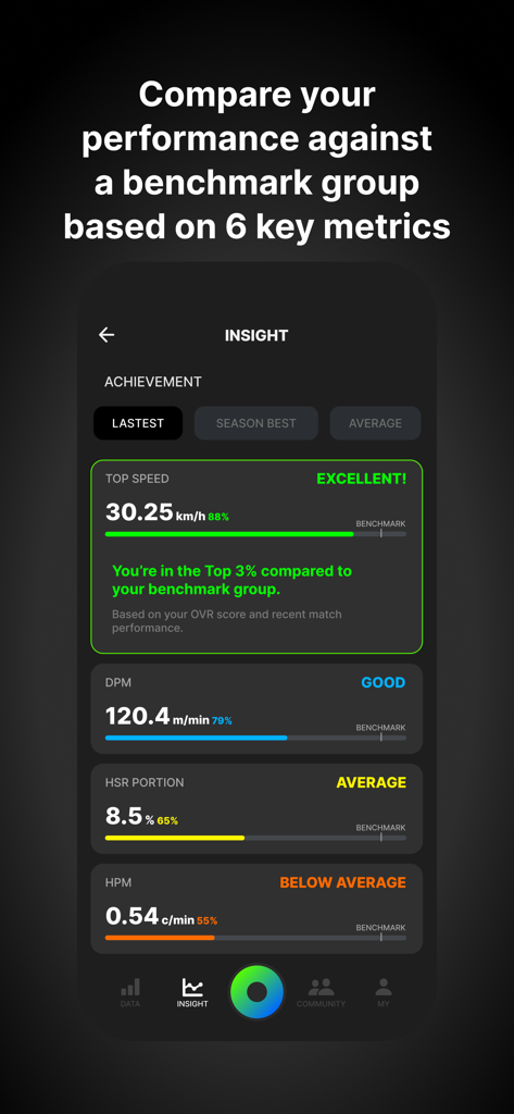 SOCCERBEE - Comparison of soccer player performance metrics against a benchmark group