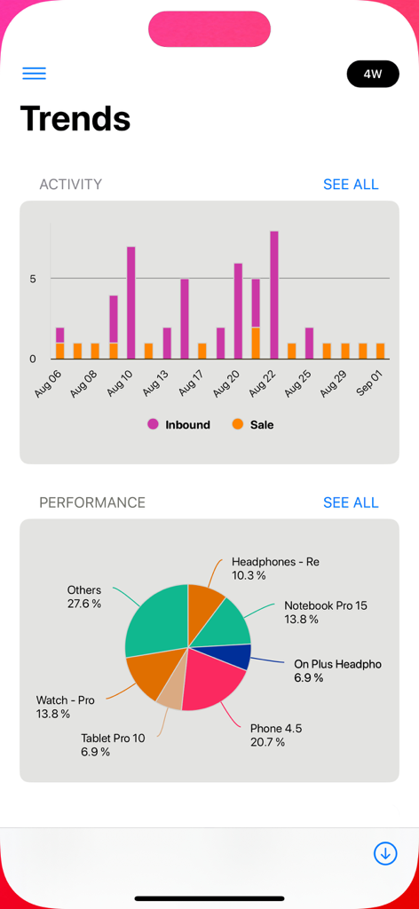 Asset Tracker for Business - Dashboard-Bildschirm mit Trends und Leistungskennzahlen der Inventaraktivität.