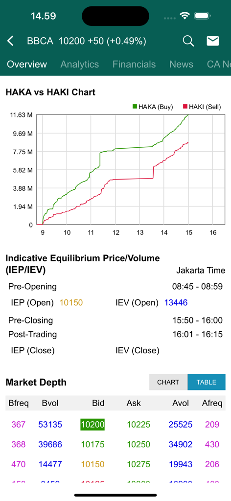 RTI Business mobile app showing BBCA stock overview with HAKA HAKI trading chart