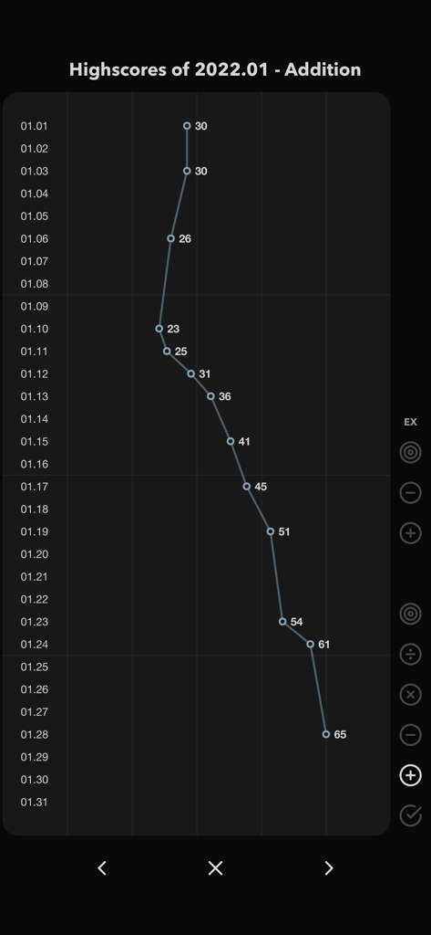 Un gráfico de líneas que muestra las puntuaciones altas diarias para la práctica de sumas en la aplicación Ninimaths
