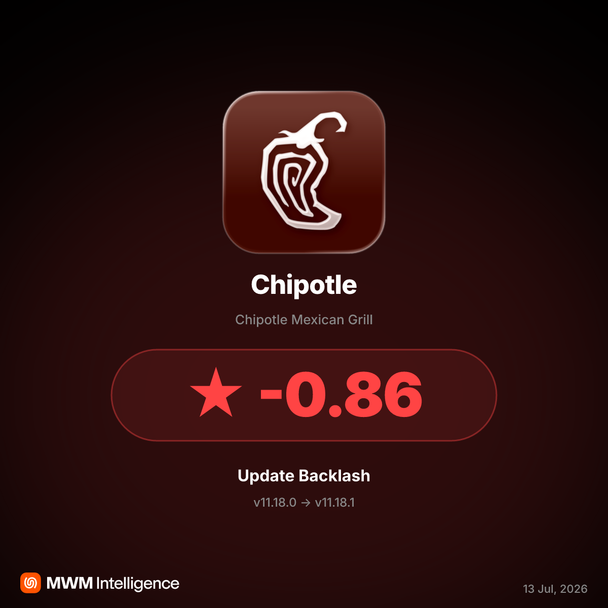 Chipotle App v11.18.1 Sparks Backlash Over Failed Reward Redemptions