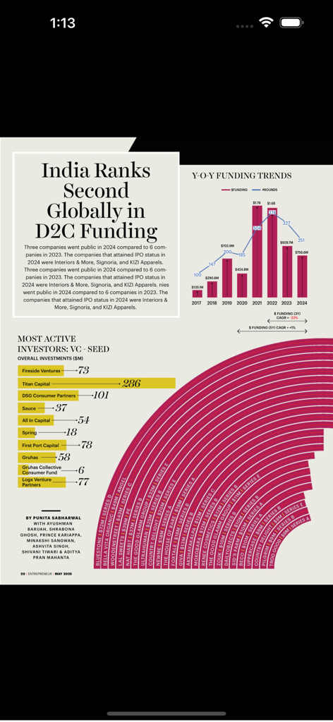 Entrepreneur magazine India - A page from Entrepreneur magazine India showing a report on global D2C funding ranks and investor data.