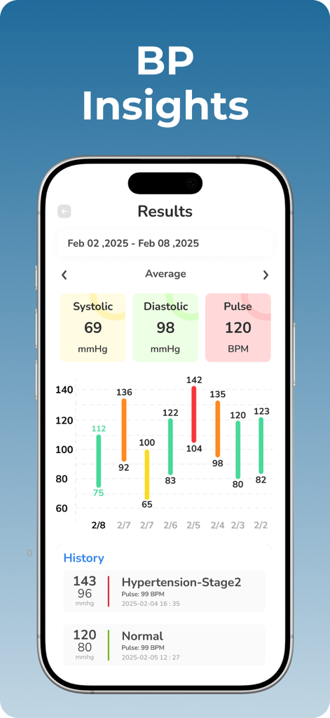 Blood Pressure Tracker Bp log - Un dashboard mobile che mostra insight sulla pressione sanguigna con letture medie sistoliche, diastoliche e del polso e un grafico dei trend settimanali.