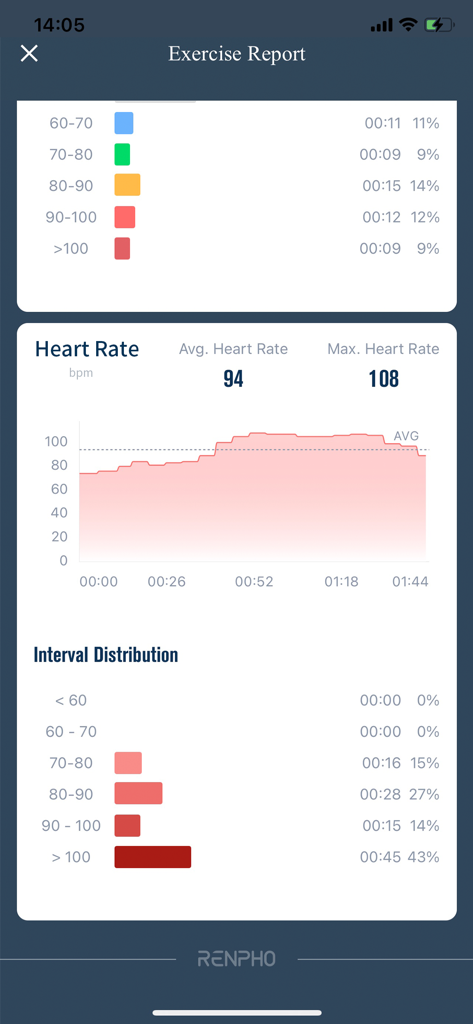 AI Gym - AI Gym app exercise report showing heart rate metrics and interval distribution