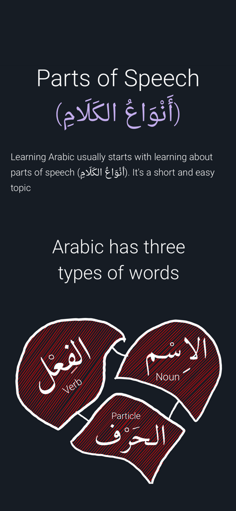 Pantalla educativa que explica las tres partes del discurso árabe: Sustantivo, Verbo y Partícula.