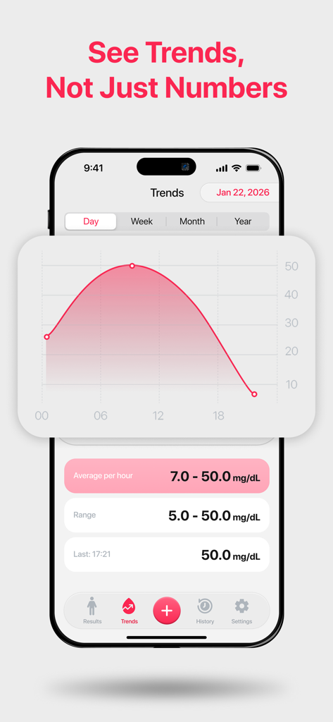 Glucose Monitor: Blood Sugar - Una interfaz móvil de la aplicación Glucose Monitor que muestra un gráfico de línea de tendencia del azúcar en sangre diario con lecturas promedio por hora y estadísticas de rango.