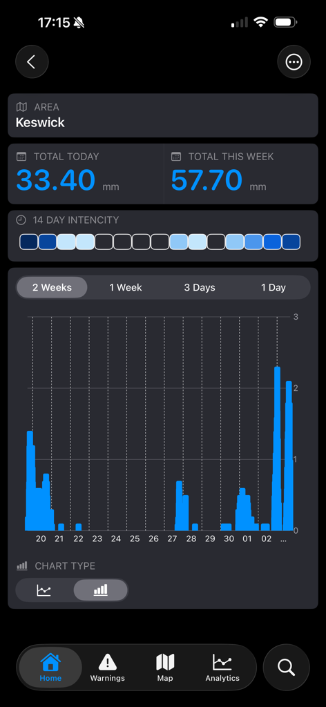 UkFloodPro - UkFloodPro app screen displaying rainfall data and charts for Keswick