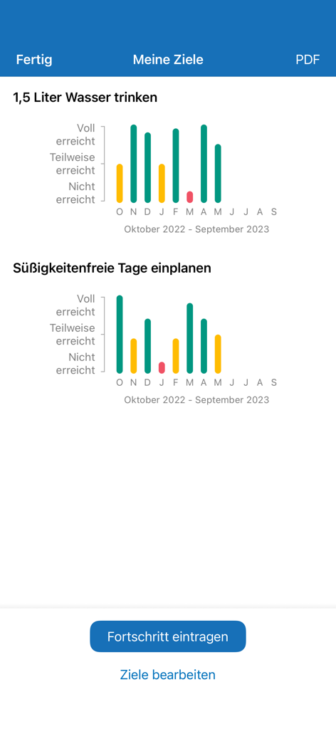 Hamm Kliniken - Un tableau de bord de suivi des objectifs de santé montrant des graphiques de progrès mensuels pour les habitudes d'hydratation et de nutrition.