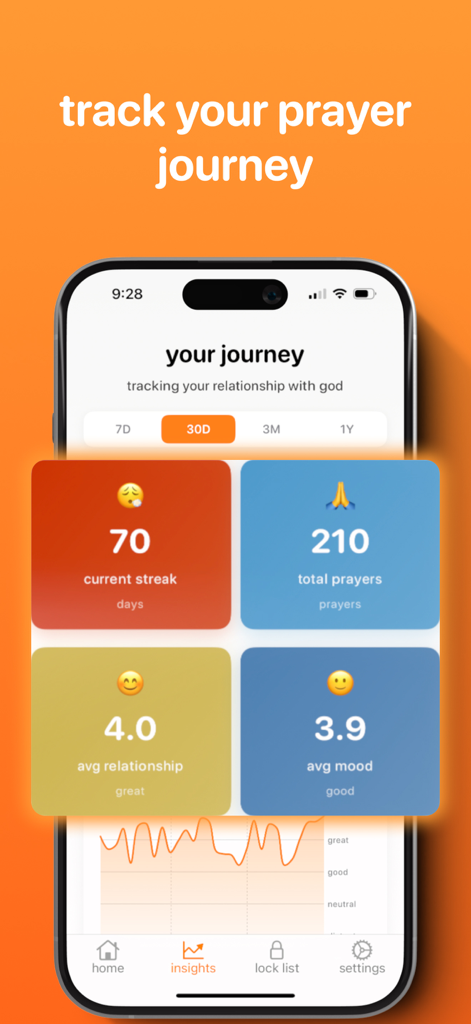 A dashboard in the prayer lock app showing a 70-day prayer streak, total prayers, and relationship and mood analytics.