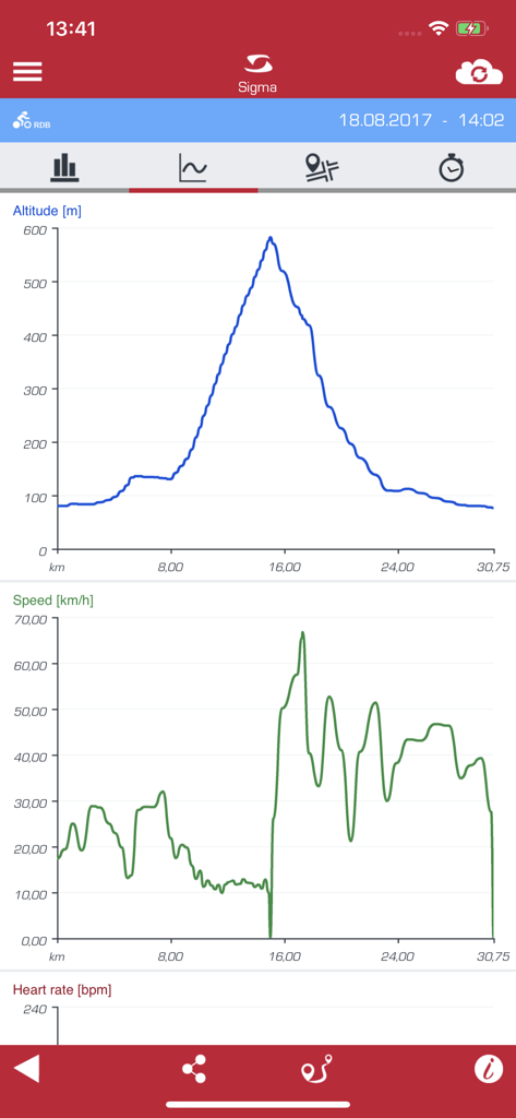 Graphiques de performance cycliste dans l'application Sigma Link montrant les variations d'altitude et de vitesse sur une distance de 30 kilomètres