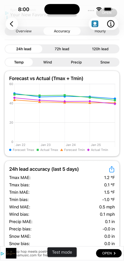The Weather Recap - Um gráfico de linha comparando os dados de temperatura previstos e reais com um resumo das métricas de precisão meteorológica