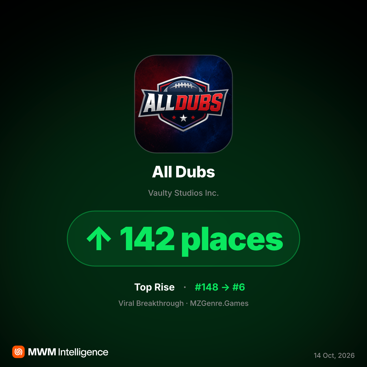 All Dubs Game Surges 142 Spots in App Store After NFL Player Partnership