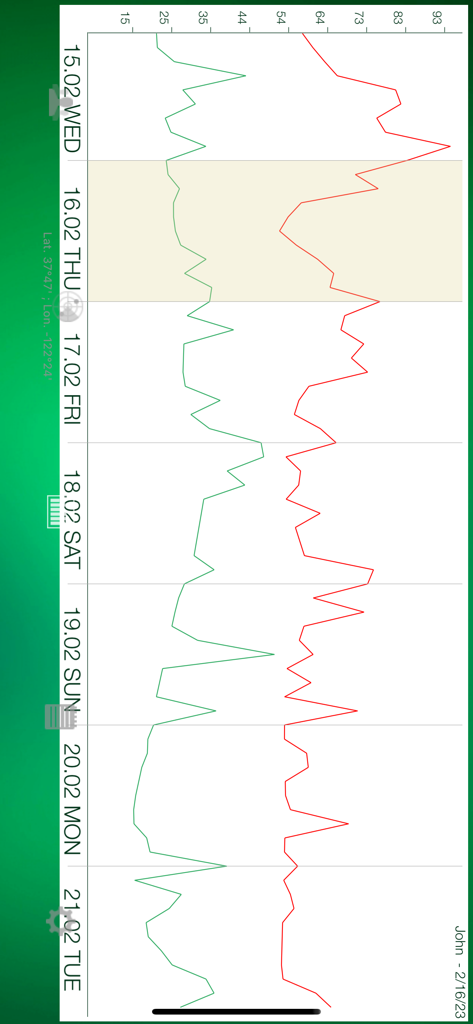 VegaSviri - Weekly astrological graphic forecast line chart in the VegaSviri app