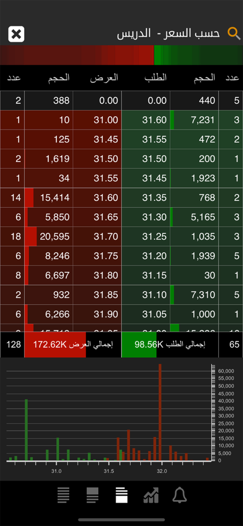 TickerChart Live for iPhone - Schermata di profondità del mercato in TickerChart Live che mostra dati bid e ask in tempo reale in arabo