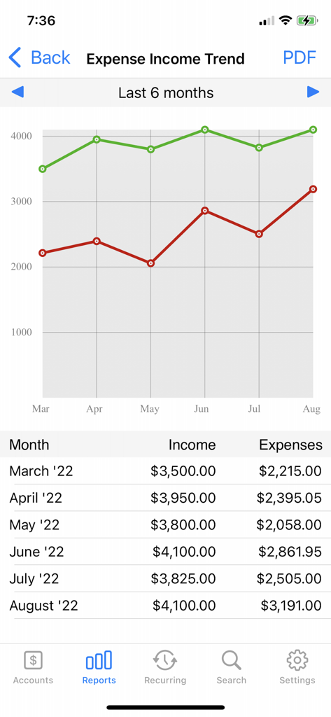 Accounts 3 Lite - Checkbook - A graph and table showing monthly income and expense trends in the Accounts 3 Lite checkbook app