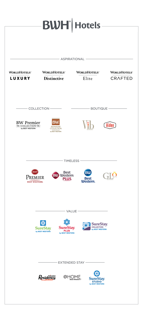 Chart showing BWH Hotels brands categorized by luxury boutique timeless and value tiers