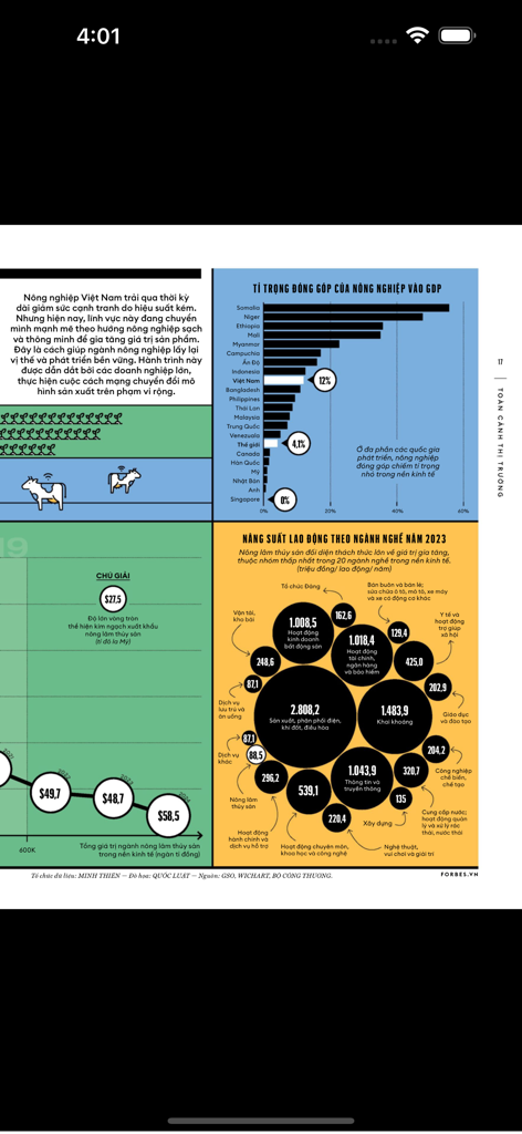 Pantalla de la aplicación Forbes Vietnam que muestra infografías económicas y gráficos de productividad laboral