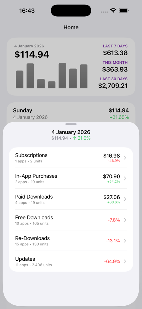 AppSales for App Store Connect - Mobile dashboard showing daily app revenue and detailed sales breakdown for subscriptions and in-app purchases