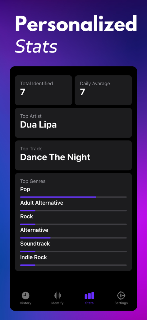 トップアーティストやジャンルを含む、パーソナライズされた音楽統計が表示されたMusic Identifierアプリのダッシュボード。