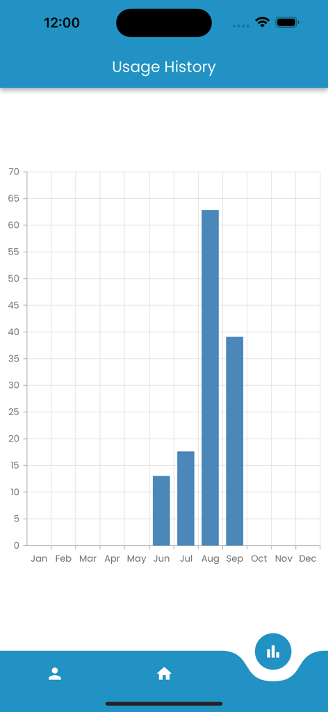 Indho Powerアプリの棒グラフ。6月から9月までの月間エネルギー使用履歴を表示しています。