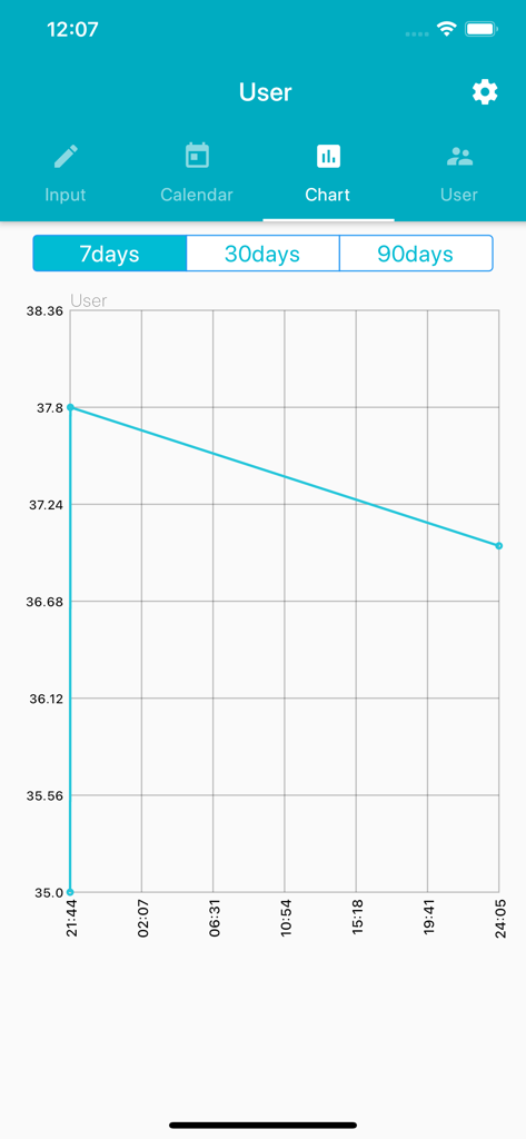Un graphique linéaire montrant les tendances de température corporelle sur sept jours dans l'application Suivi de la température corporelle.