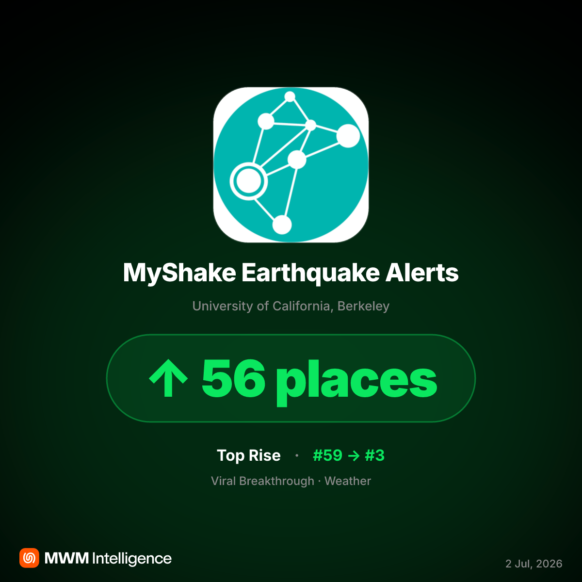 MyShake App Hits #3 on App Store After California Quake