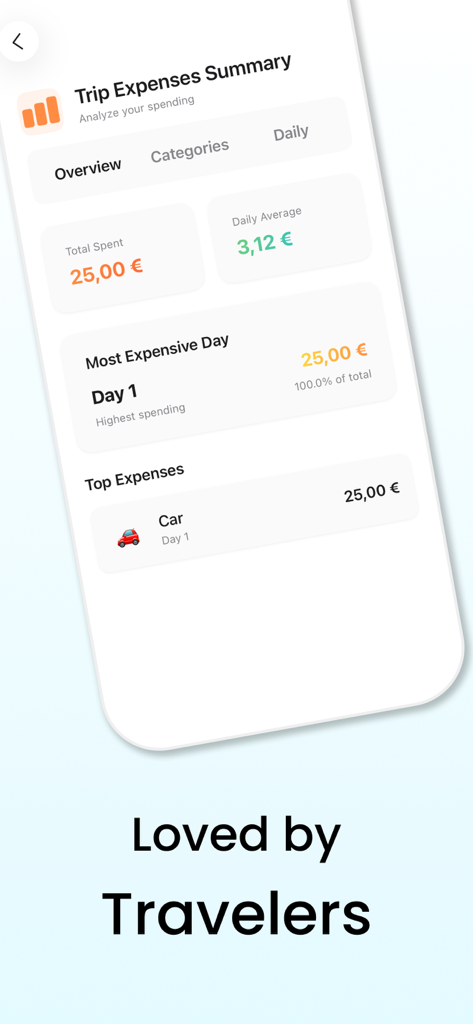 Trip Together: AI Travel Guide - Oberfläche der Trip Together App, die eine detaillierte Zusammenfassung der Reiseausgaben anzeigt, einschließlich der Gesamtausgaben und des Tagesdurchschnitts.